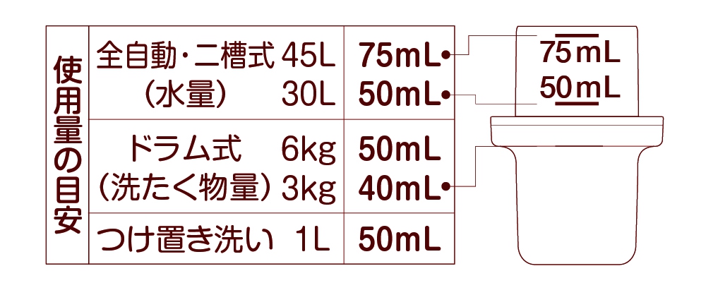 使用量の目安